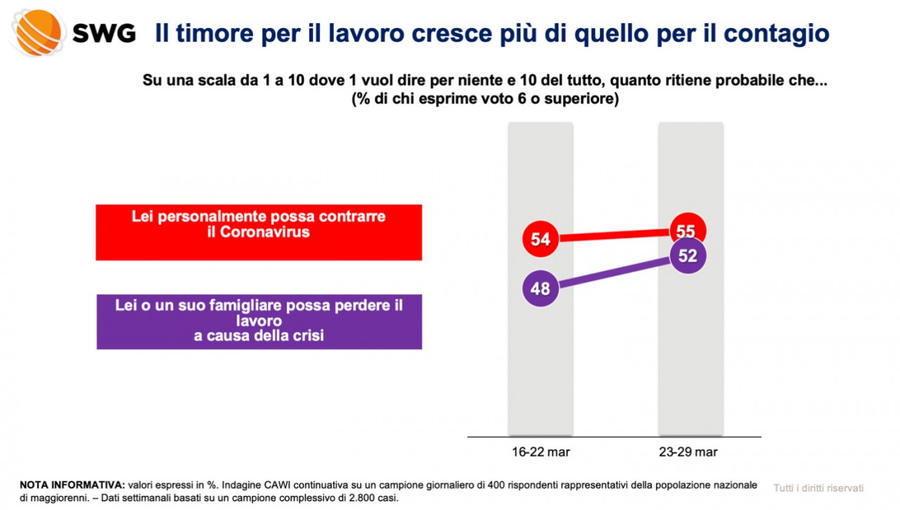 Accademici a Governo, seguire esempio Veneto e Sud Coreano e progettare ripartenza