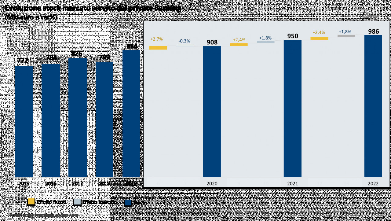 Aipb stima quasi 1000 miliardi di masse gestite da Private Banking nel 2022 in Italia