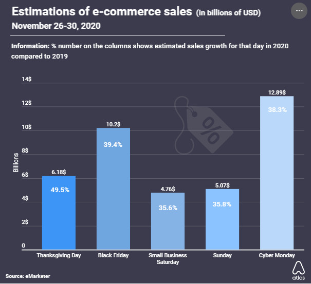 Le vendite dell'e-commerce nel Black Friday sono stimate in aumento del 40% a 10,2 miliardi di dollari
