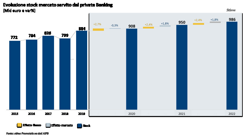 Aipb stima quasi 1000 miliardi di masse gestite da Private Banking nel 2022 in Italia
