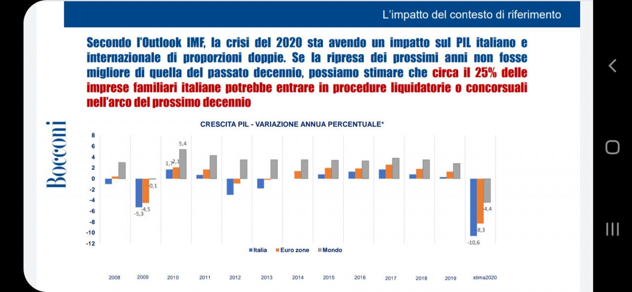 Coronavirus, a rischio chiusura un'impresa familiare su quattro. Bocconi: "Serve cultura dell'equity"
