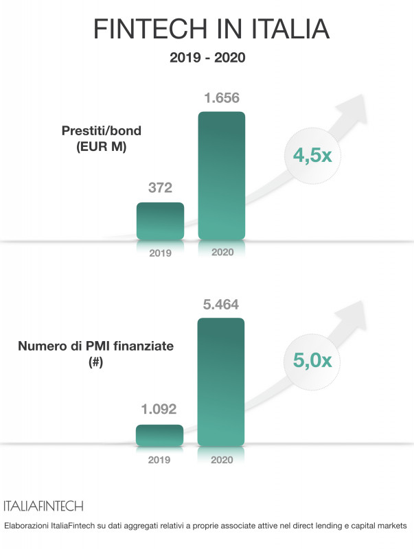 Quadruplicati i finanziamenti per le pmi nel 2020 grazie al Fintech