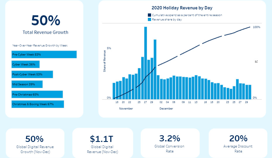 Natale da record per acquisti online: +50% (yoy) e 1,1 trilioni di dollari spesi (Salesforce)