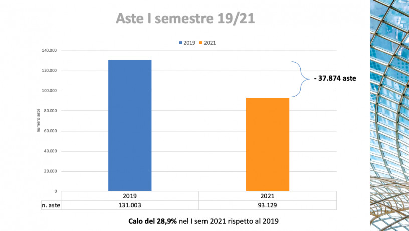 Aste immobiliari in calo nel primo semestre del 2021, -28,9% secondo Reviva