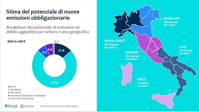 Crescere con i Corporate Bond, un'opzione da 158 mld di euro per 661 mid-cap non quotate