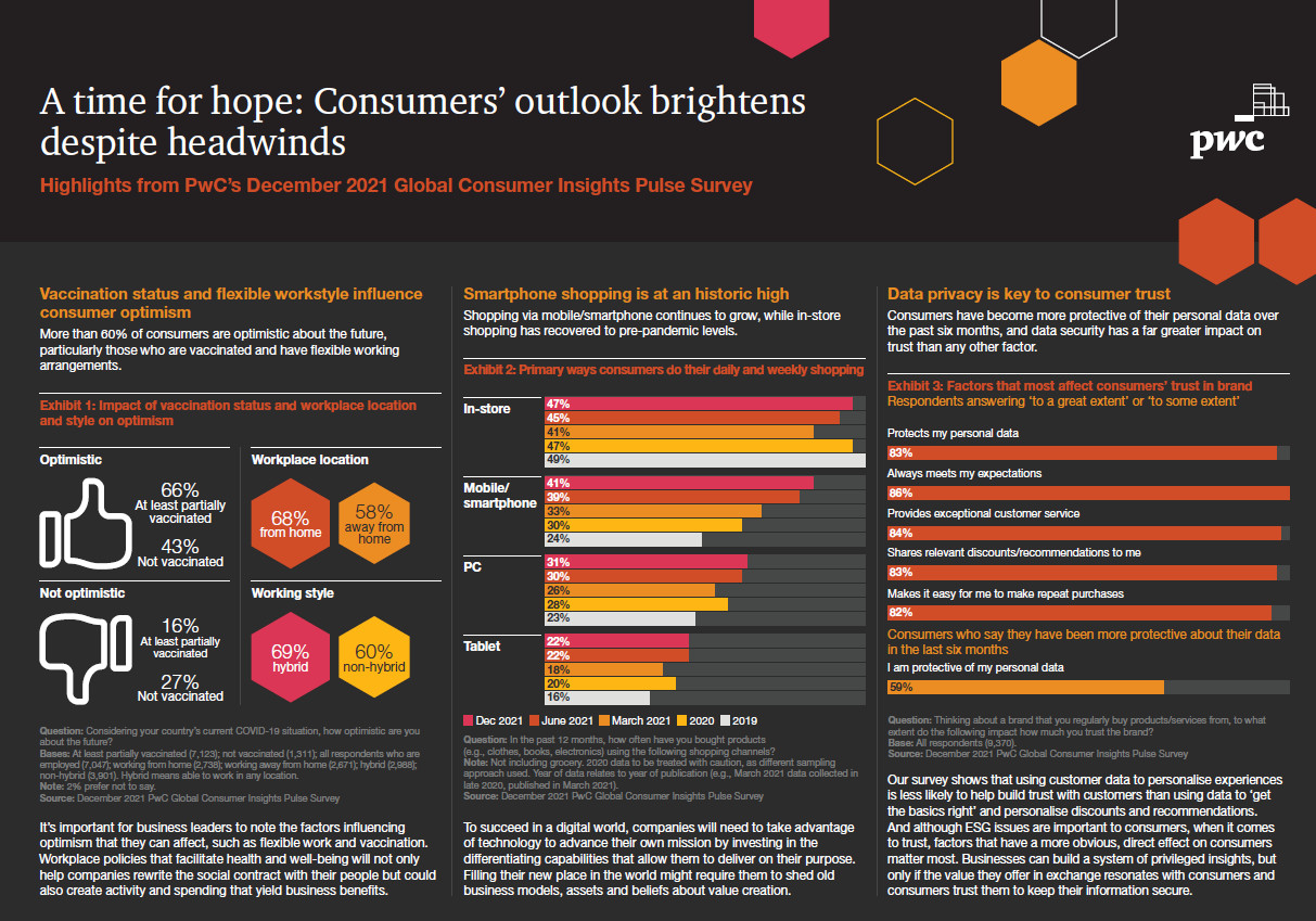 Consumi, tornano gli acquisti in negozio. Chi è vaccinato è più ottimista sul futuro (PwC)