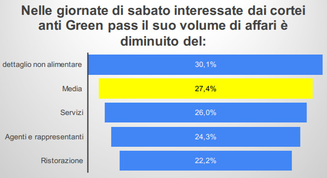 Per negozi centro Milano -27% giro d'affari nei tre giorni di corteo 'No green pass'