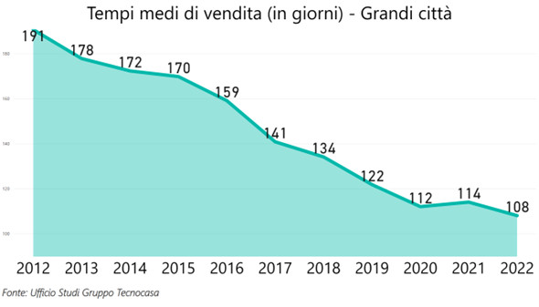 Immobili, nelle compravendite Milano e Bologna le più 'veloci'