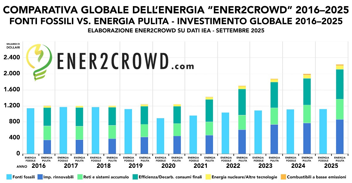 Energia pulita batte le fossili: nel 2025 il sorpasso definitivo secondo Ener2Crowd