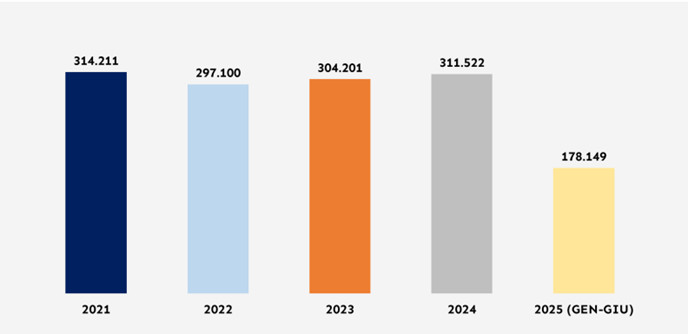 Imprese in evoluzione: dal 2023 saldo positivo per oltre 100mila aziende