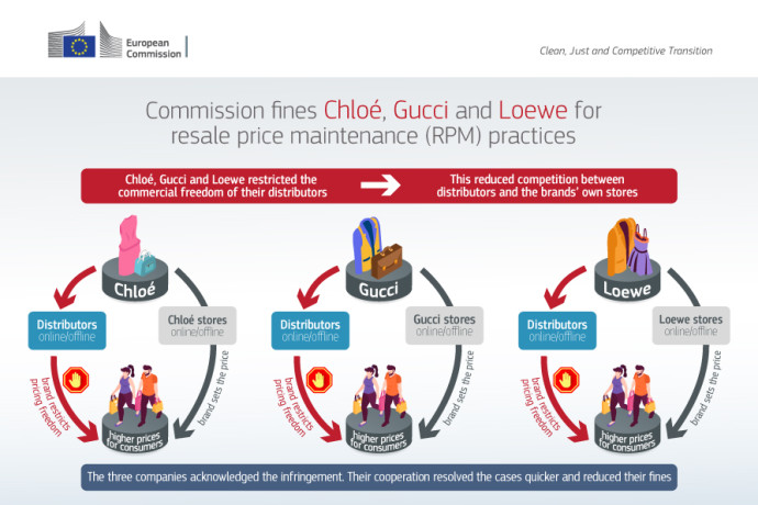 La Commissione UE multa Gucci, Chloé e Loewe per 157 milioni: “Fissavano i prezzi ai rivenditori”