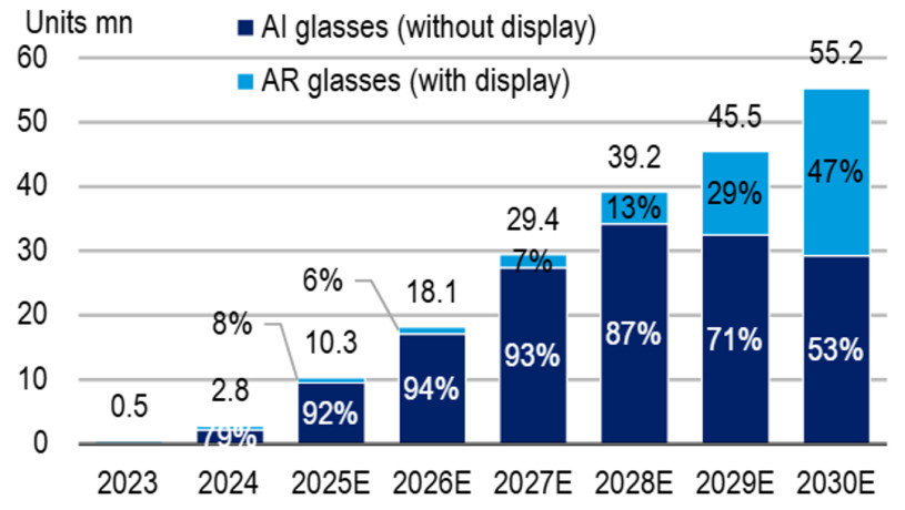 Auto elettriche, smart glasses e lusso: i nuovi segnali dei mercati secondo Algebris Investments