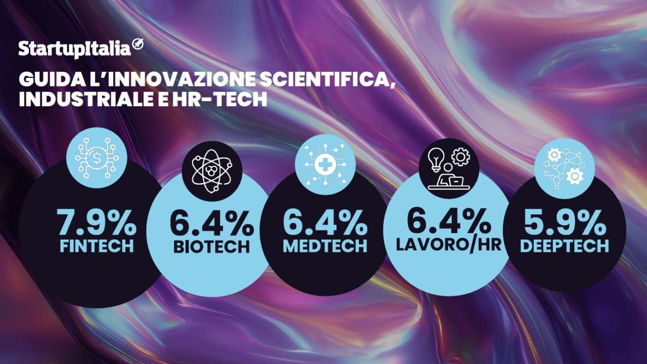Startups, Lombardy accounts for half of Italy's deals